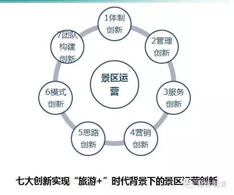 景区运营管理